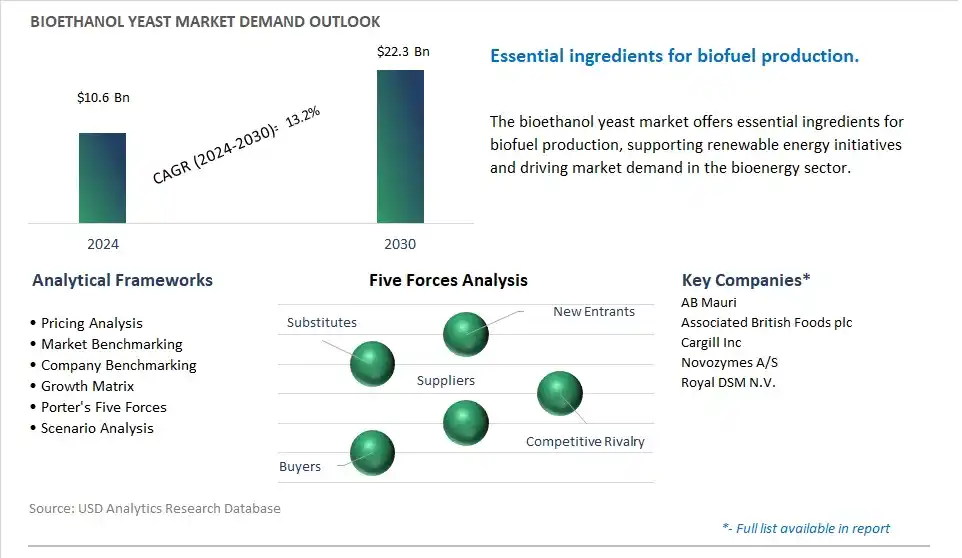 Bioethanol Yeast Industry- Market Size, Share, Trends, Growth Outlook